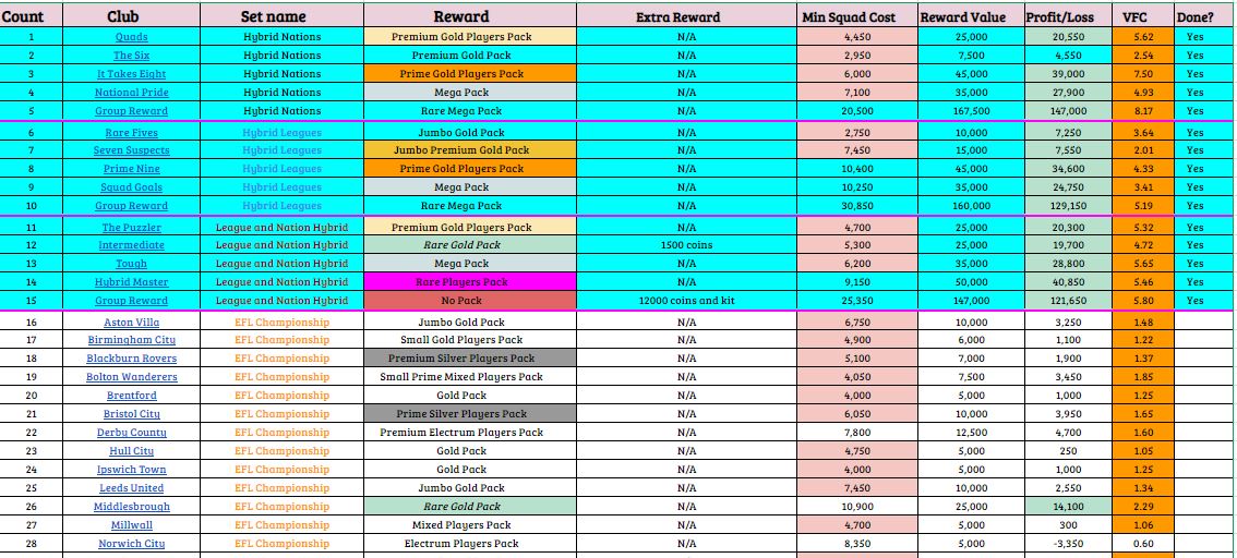 Sbc FIFA 19 più convenienti