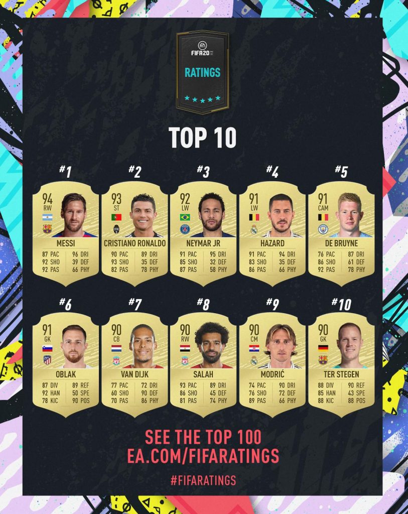 Fifa 20 Top 100 Ratings Valutazioni Overall Ufficiaili Dei Migliori